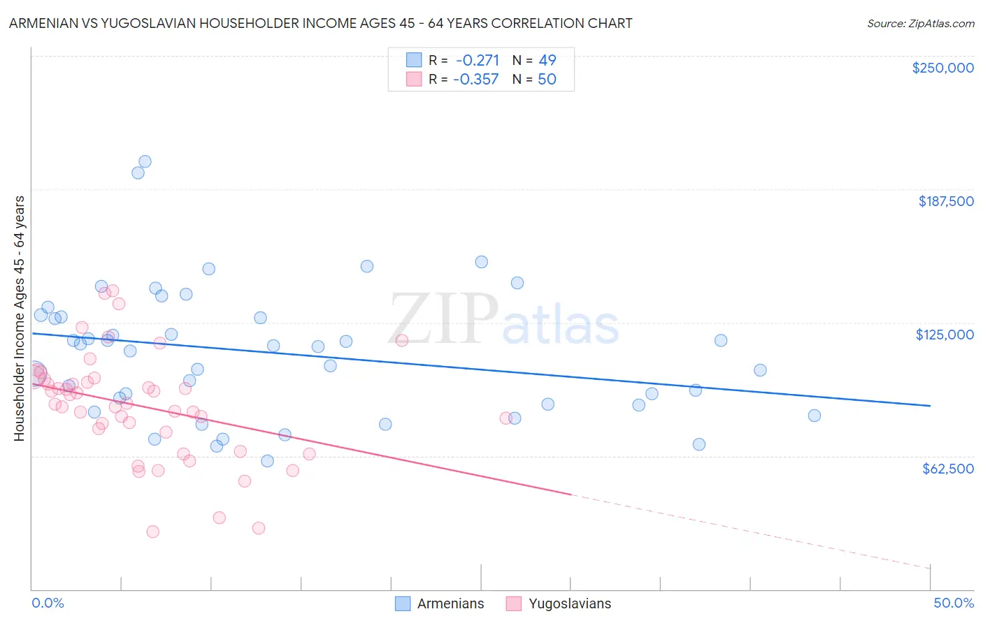 Armenian vs Yugoslavian Householder Income Ages 45 - 64 years