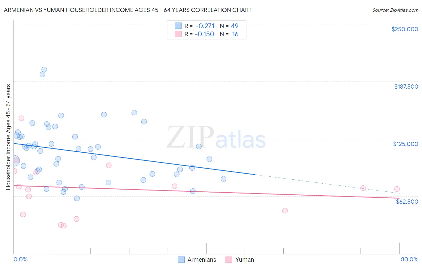 Armenian vs Yuman Householder Income Ages 45 - 64 years