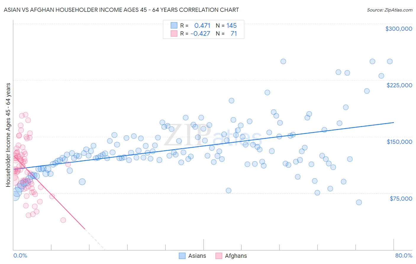 Asian vs Afghan Householder Income Ages 45 - 64 years