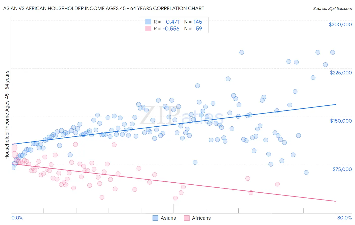 Asian vs African Householder Income Ages 45 - 64 years