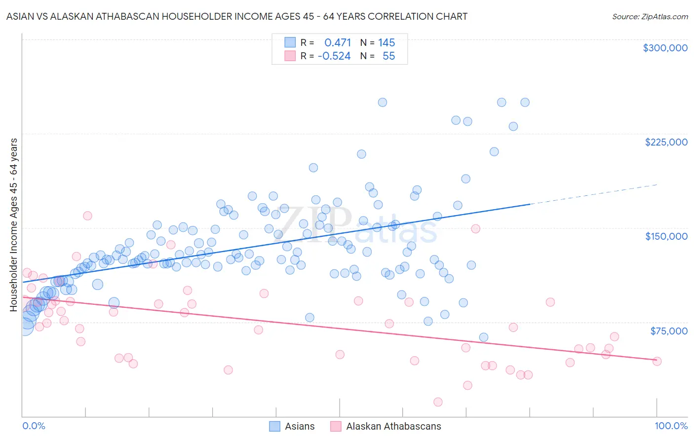 Asian vs Alaskan Athabascan Householder Income Ages 45 - 64 years