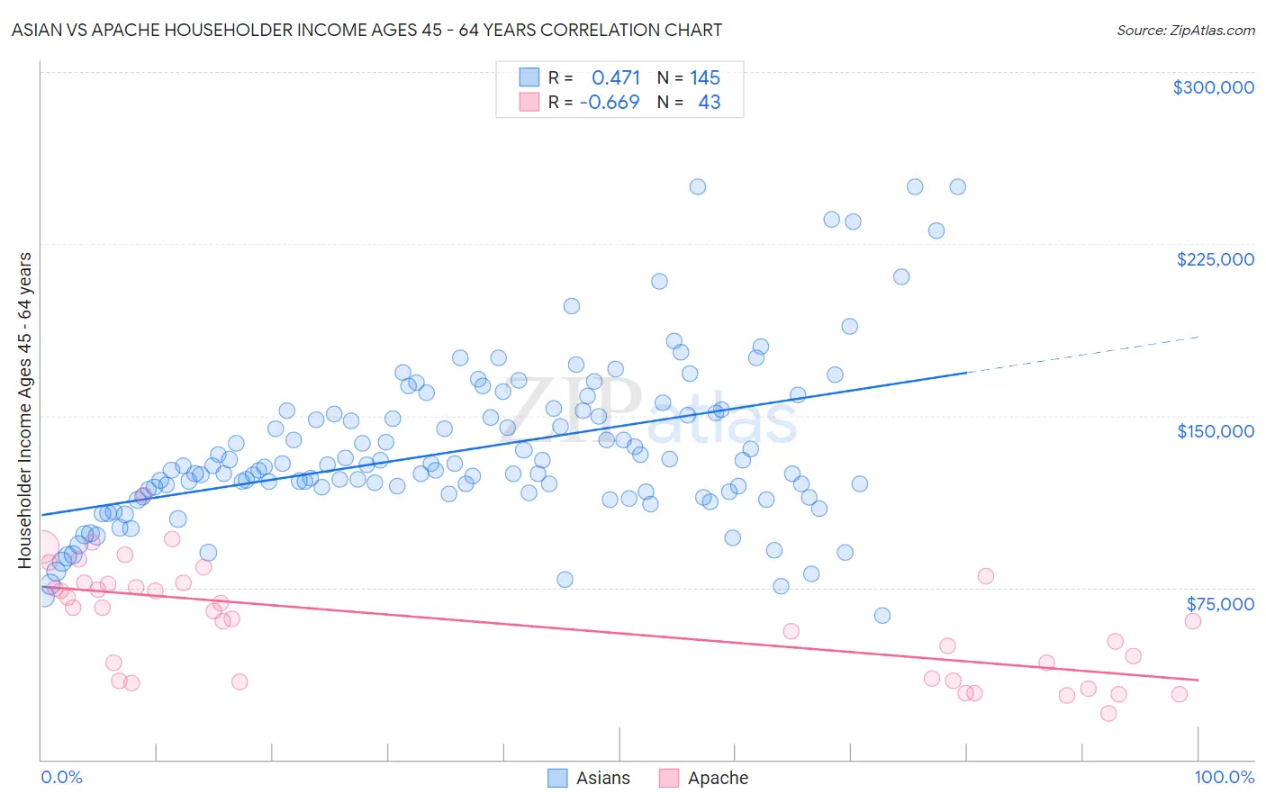 Asian vs Apache Householder Income Ages 45 - 64 years