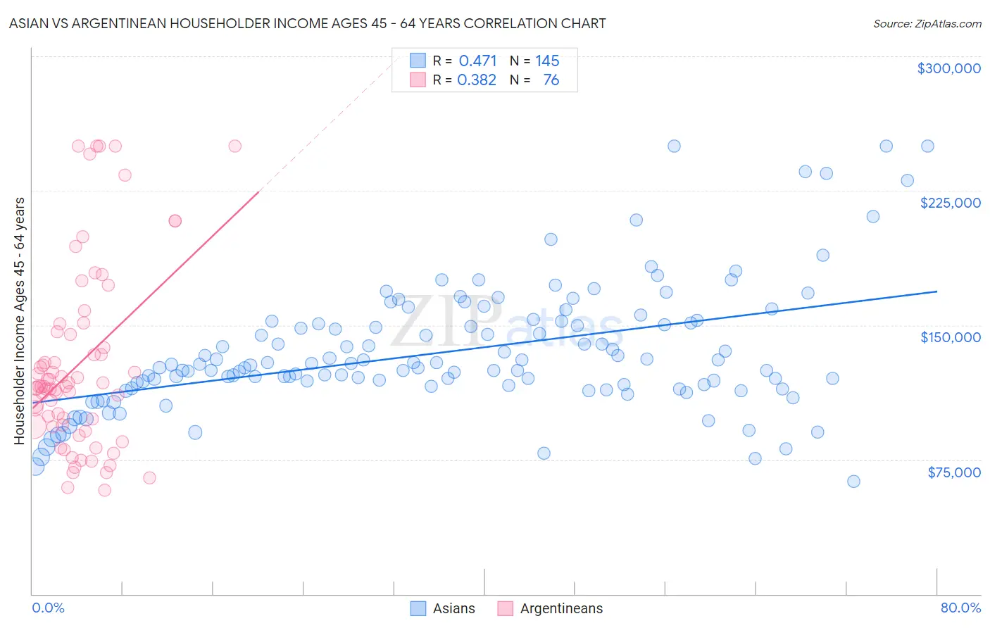 Asian vs Argentinean Householder Income Ages 45 - 64 years