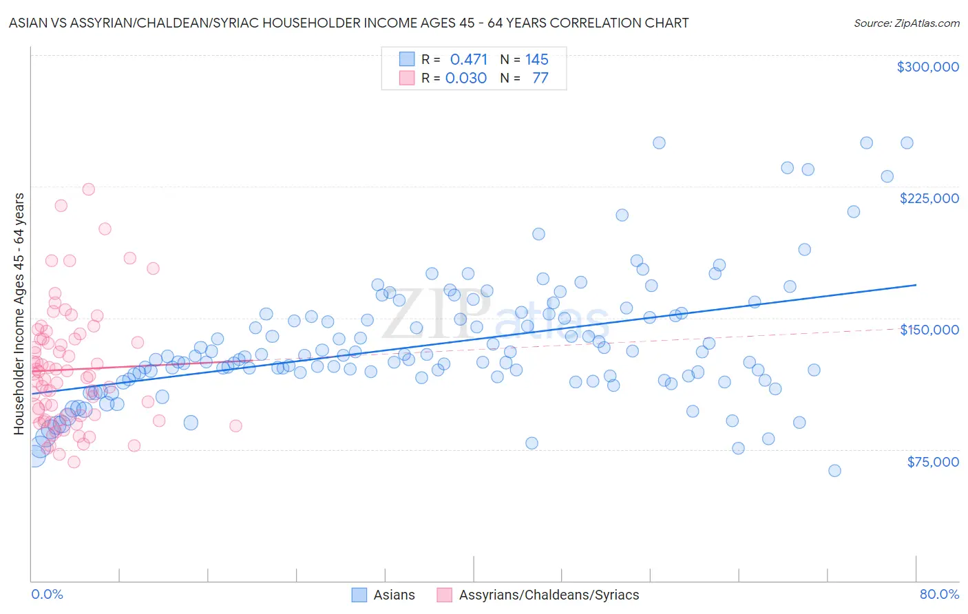 Asian vs Assyrian/Chaldean/Syriac Householder Income Ages 45 - 64 years