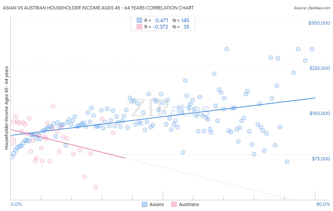 Asian vs Austrian Householder Income Ages 45 - 64 years