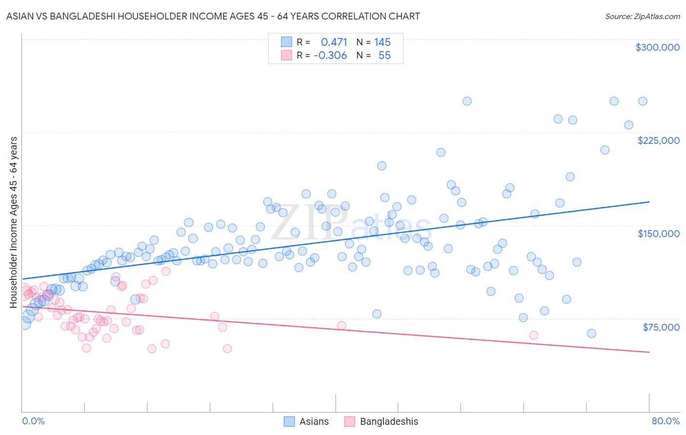 Asian vs Bangladeshi Householder Income Ages 45 - 64 years