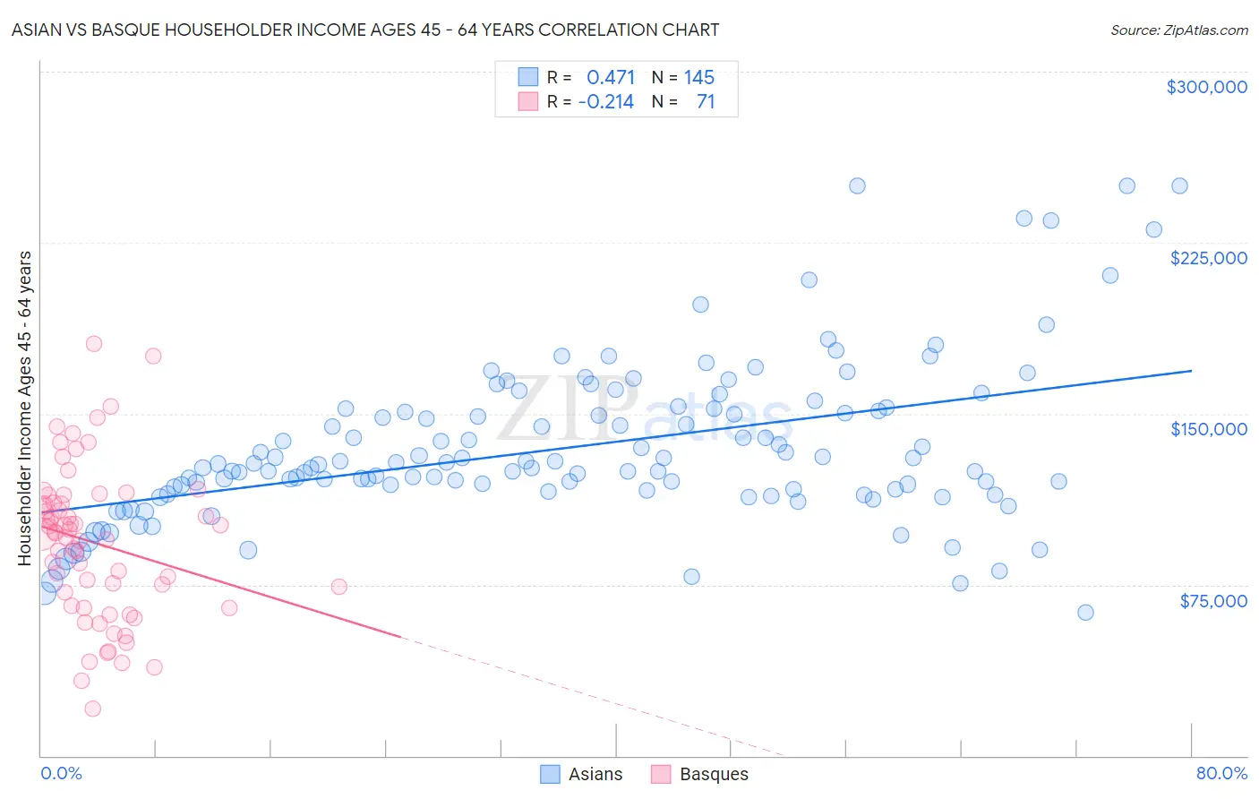 Asian vs Basque Householder Income Ages 45 - 64 years