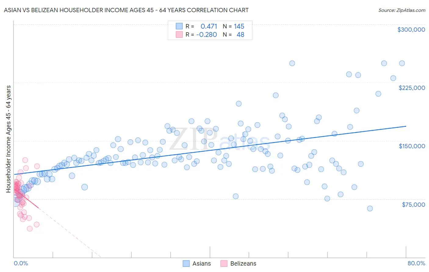 Asian vs Belizean Householder Income Ages 45 - 64 years