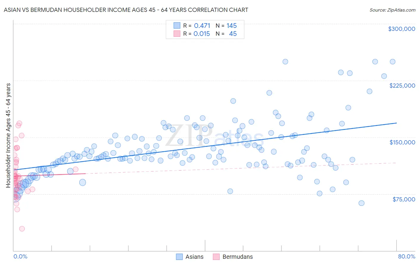 Asian vs Bermudan Householder Income Ages 45 - 64 years