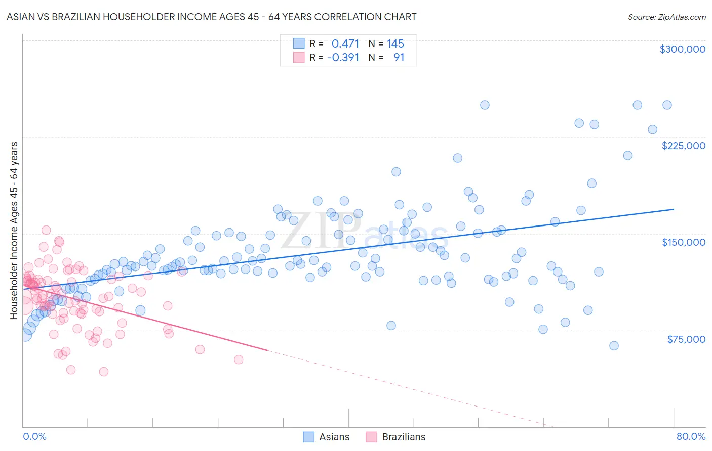 Asian vs Brazilian Householder Income Ages 45 - 64 years