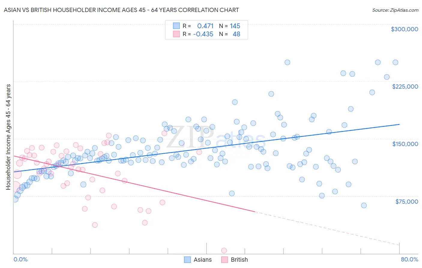 Asian vs British Householder Income Ages 45 - 64 years