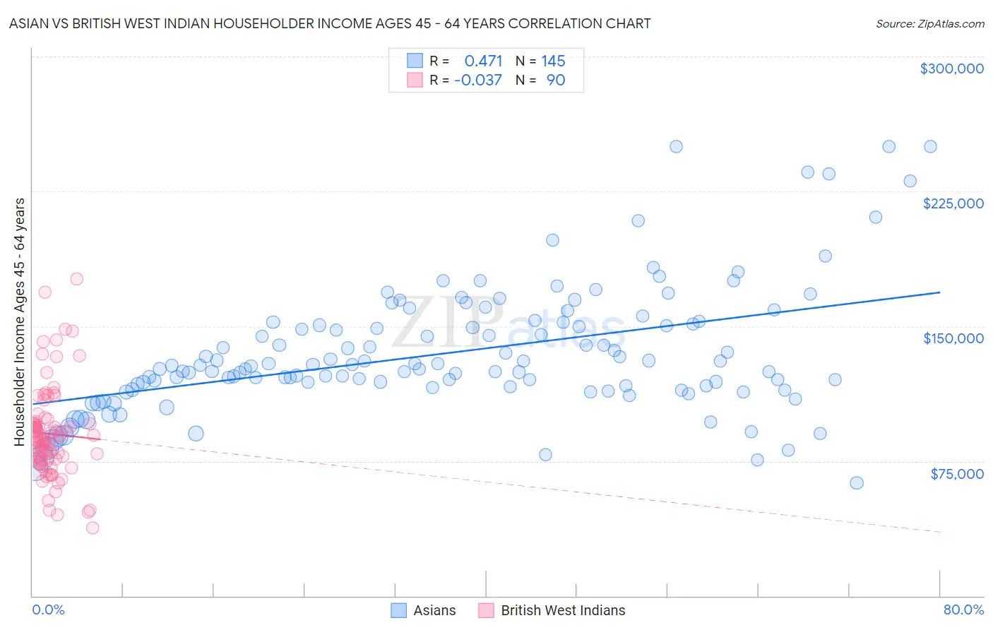 Asian vs British West Indian Householder Income Ages 45 - 64 years