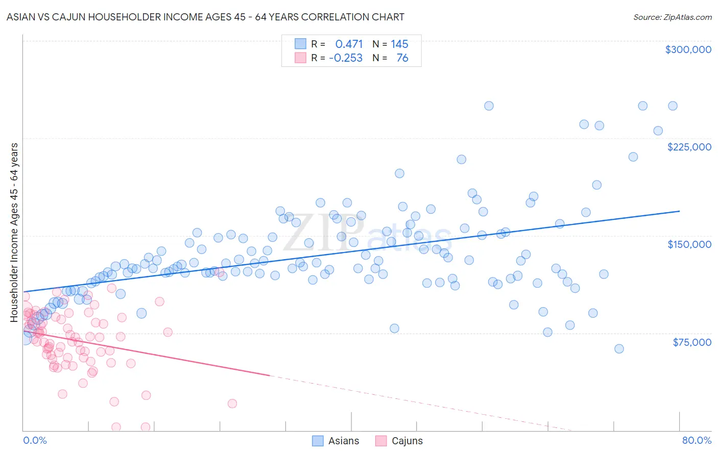 Asian vs Cajun Householder Income Ages 45 - 64 years