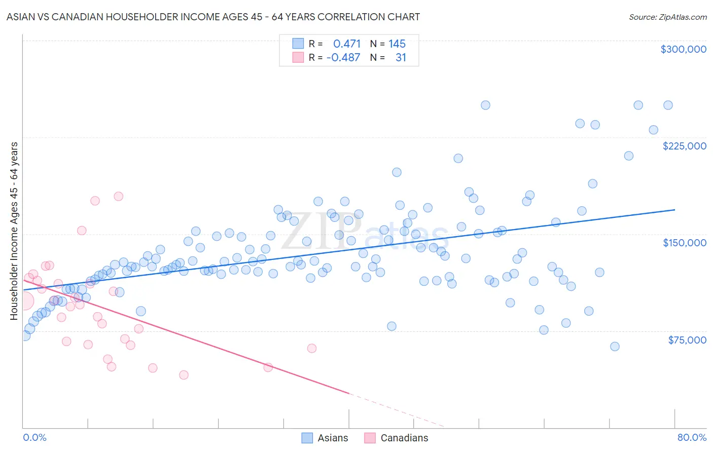 Asian vs Canadian Householder Income Ages 45 - 64 years