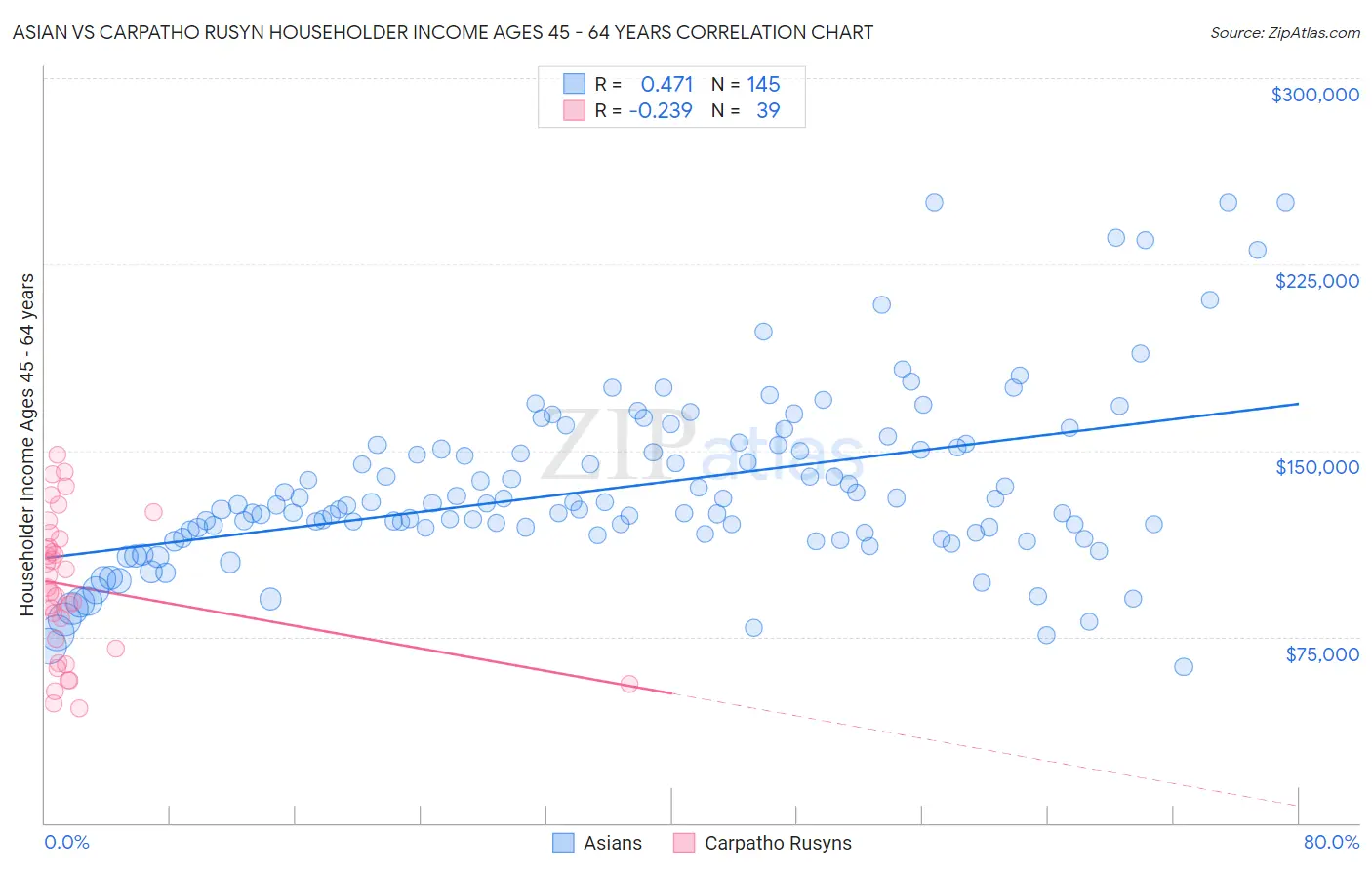 Asian vs Carpatho Rusyn Householder Income Ages 45 - 64 years