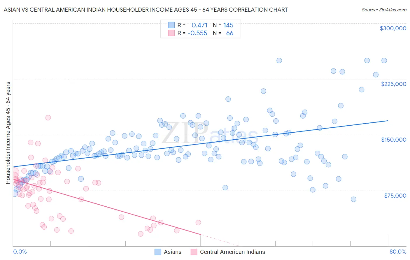 Asian vs Central American Indian Householder Income Ages 45 - 64 years