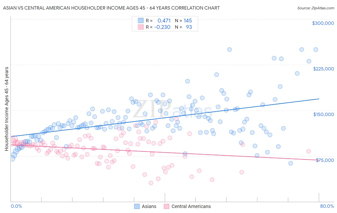Asian vs Central American Householder Income Ages 45 - 64 years