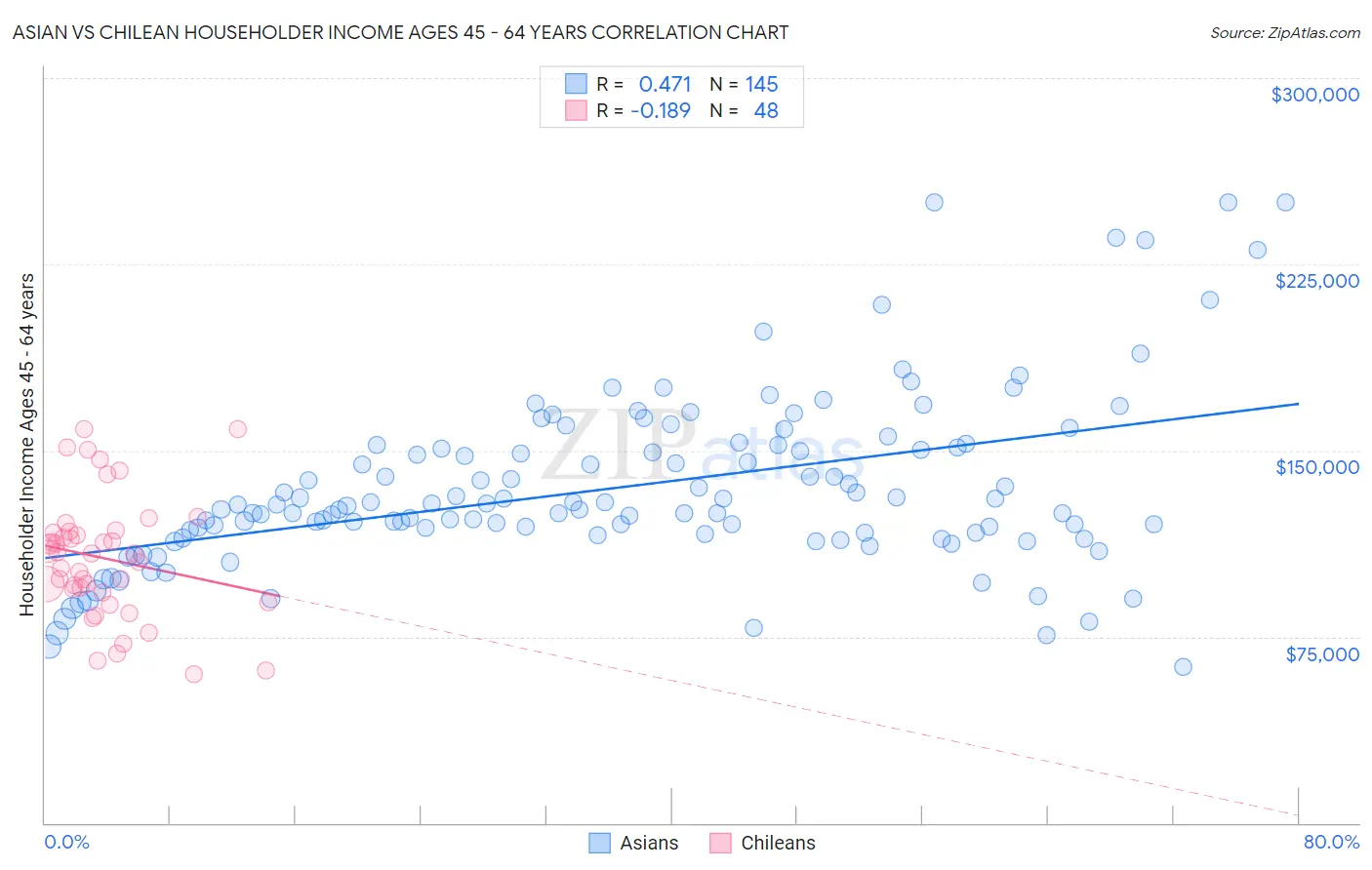 Asian vs Chilean Householder Income Ages 45 - 64 years