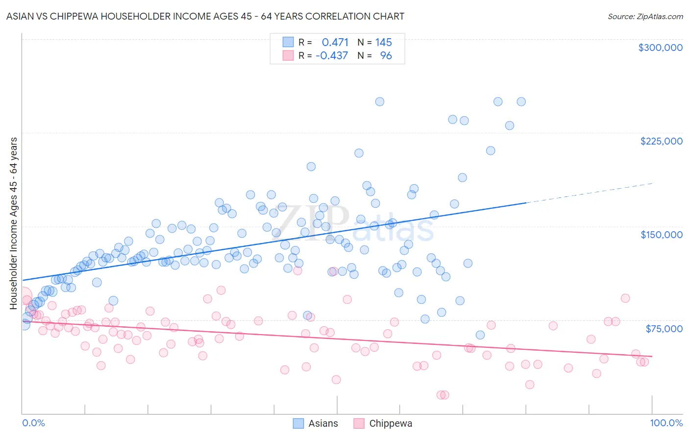 Asian vs Chippewa Householder Income Ages 45 - 64 years