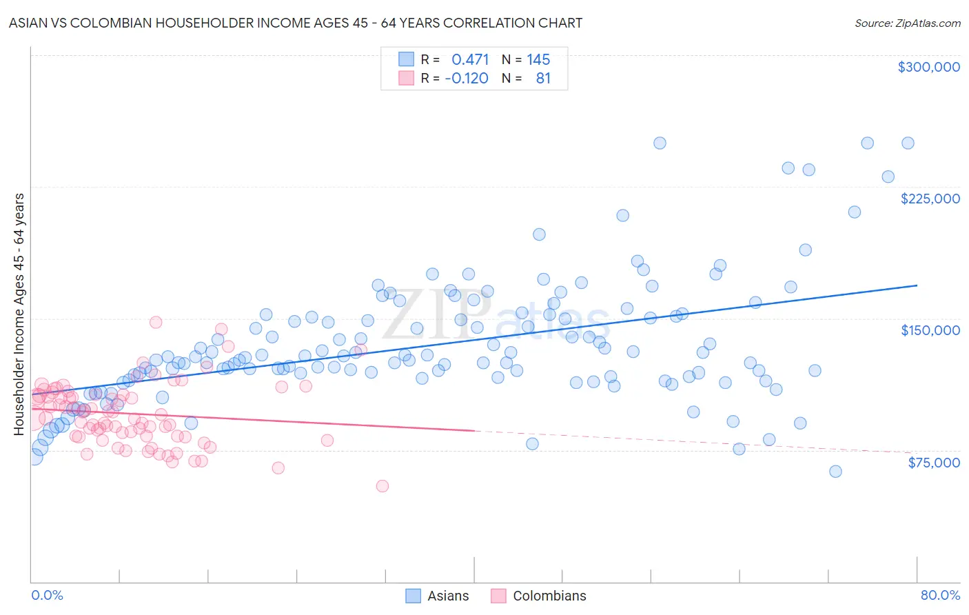 Asian vs Colombian Householder Income Ages 45 - 64 years