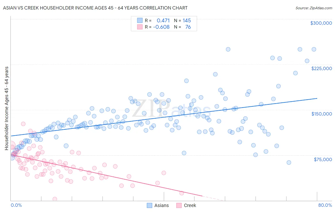 Asian vs Creek Householder Income Ages 45 - 64 years
