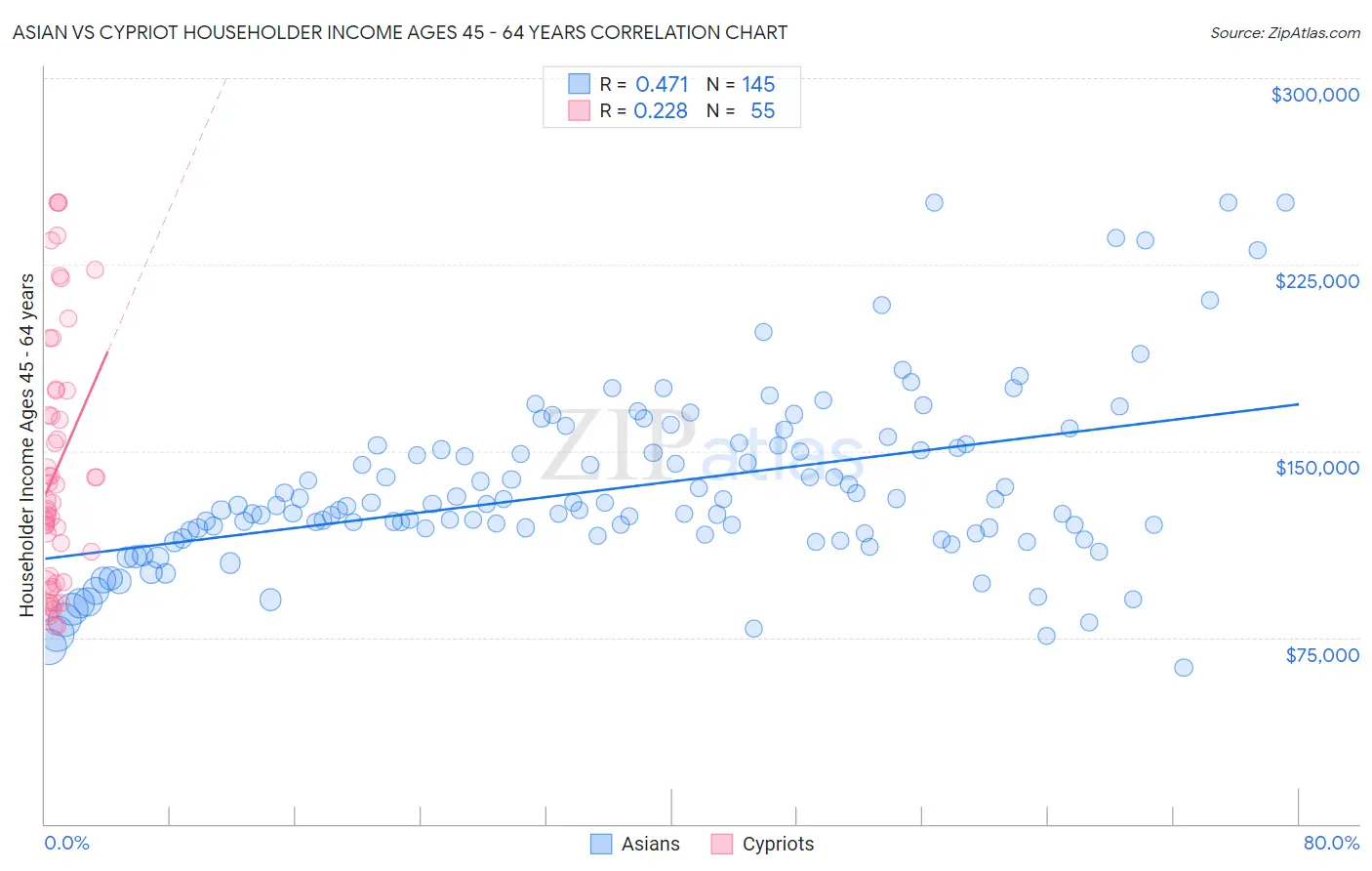 Asian vs Cypriot Householder Income Ages 45 - 64 years