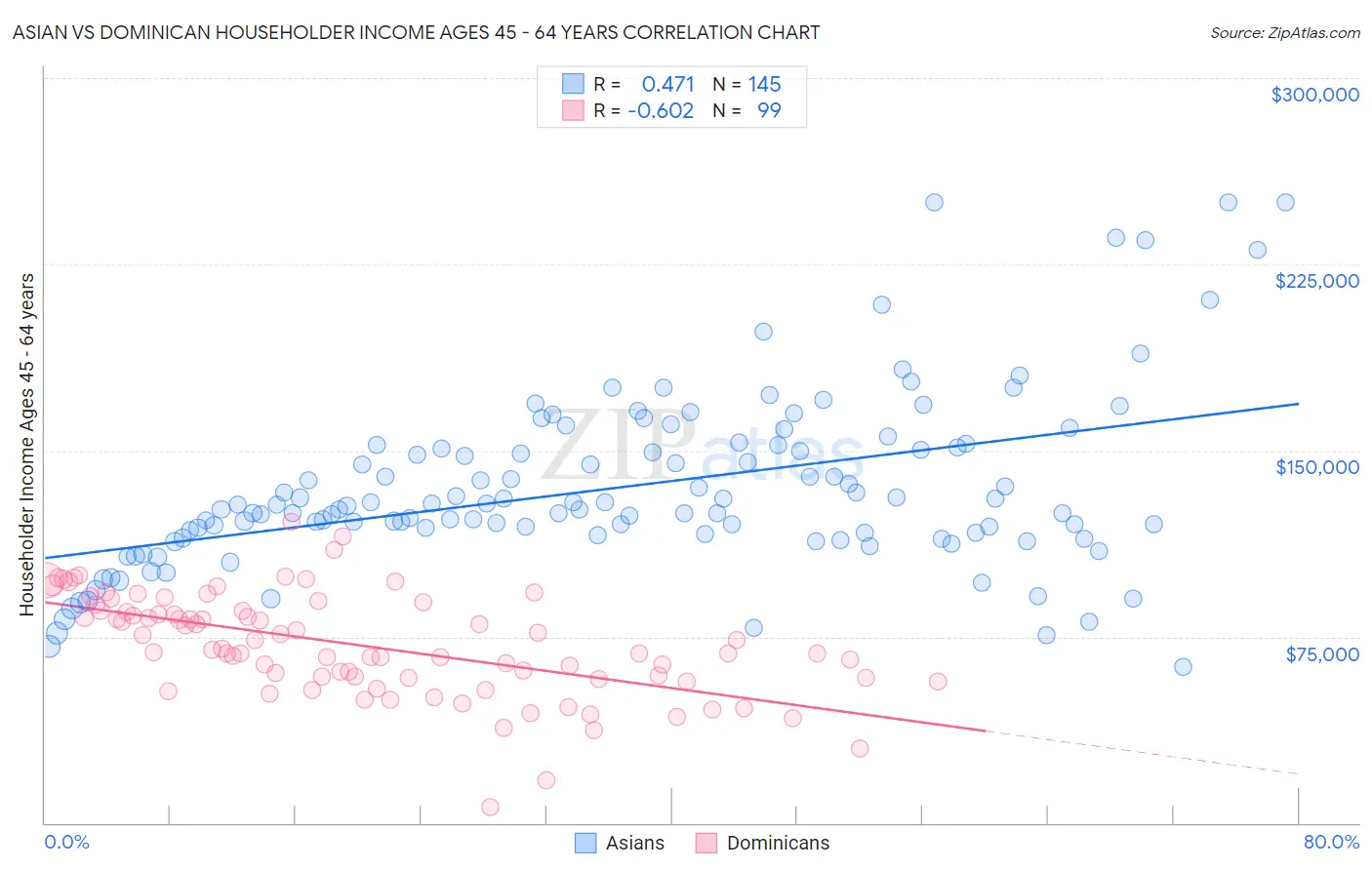 Asian vs Dominican Householder Income Ages 45 - 64 years