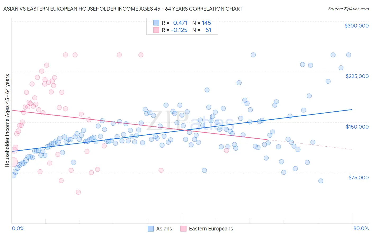 Asian vs Eastern European Householder Income Ages 45 - 64 years