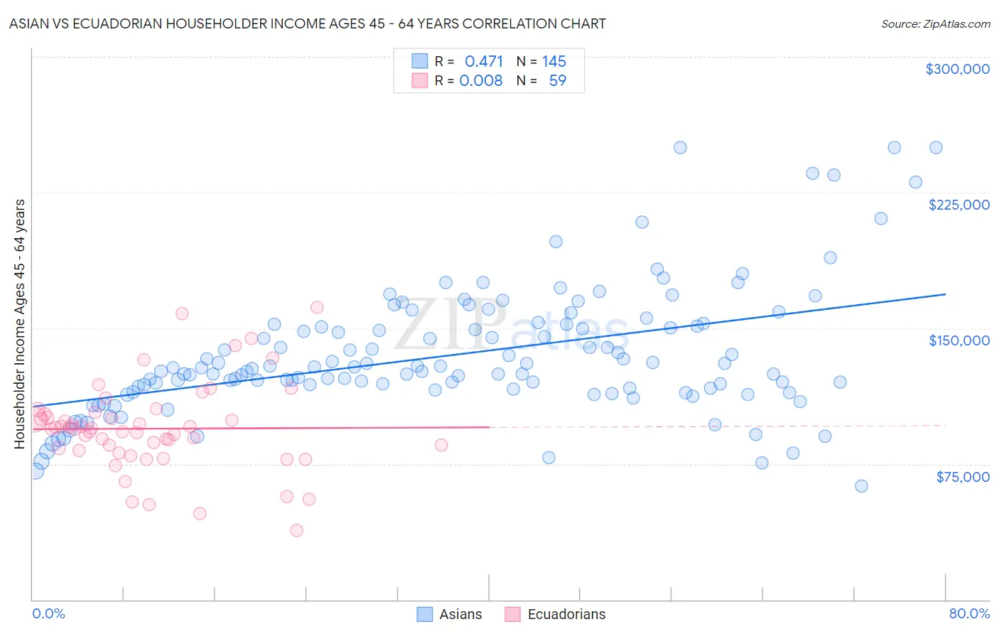 Asian vs Ecuadorian Householder Income Ages 45 - 64 years