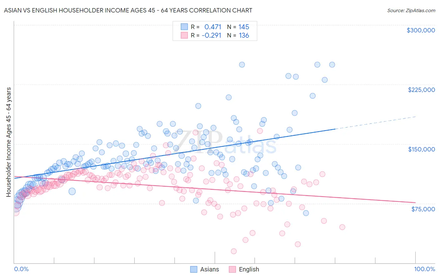 Asian vs English Householder Income Ages 45 - 64 years