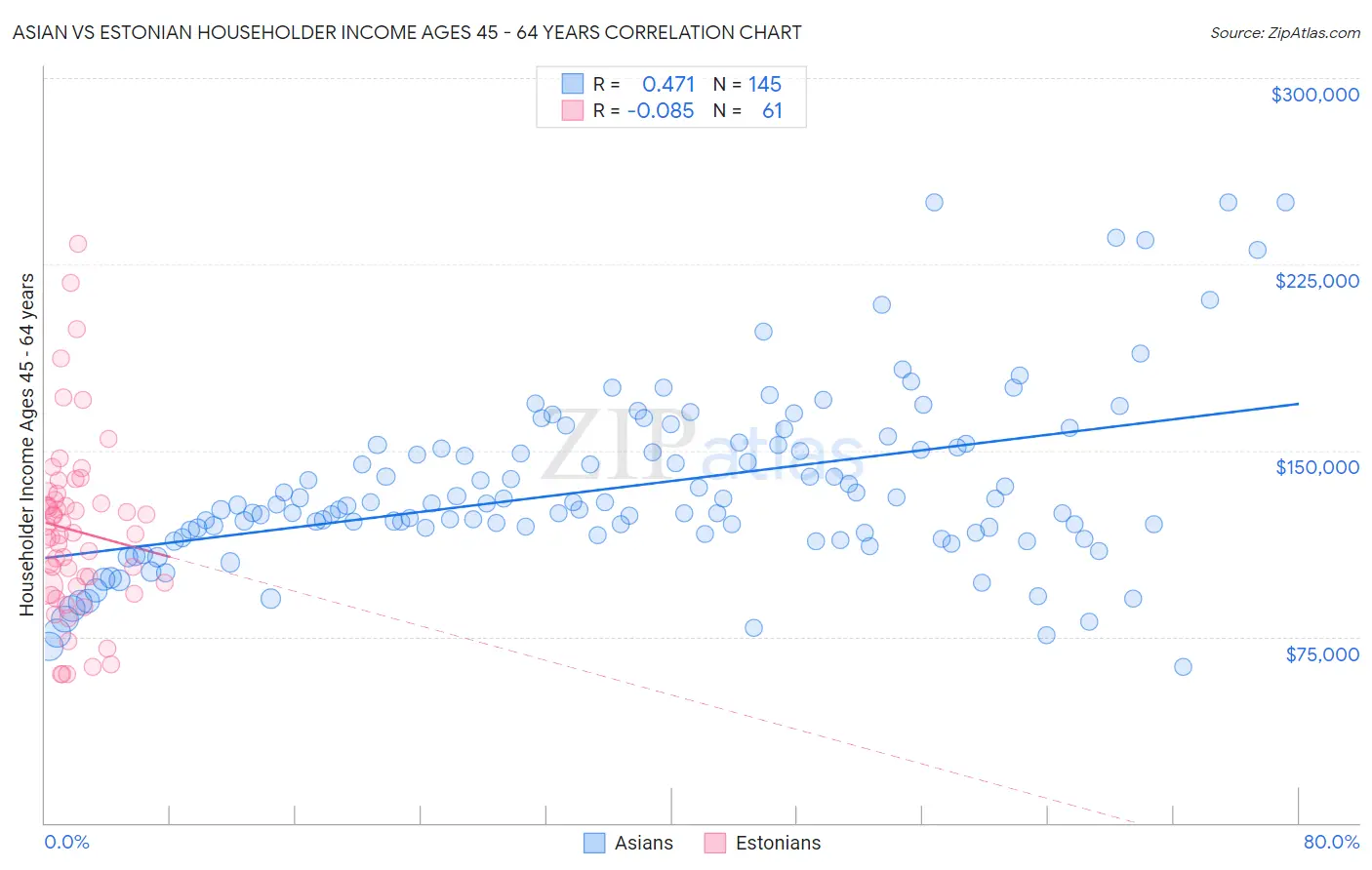 Asian vs Estonian Householder Income Ages 45 - 64 years