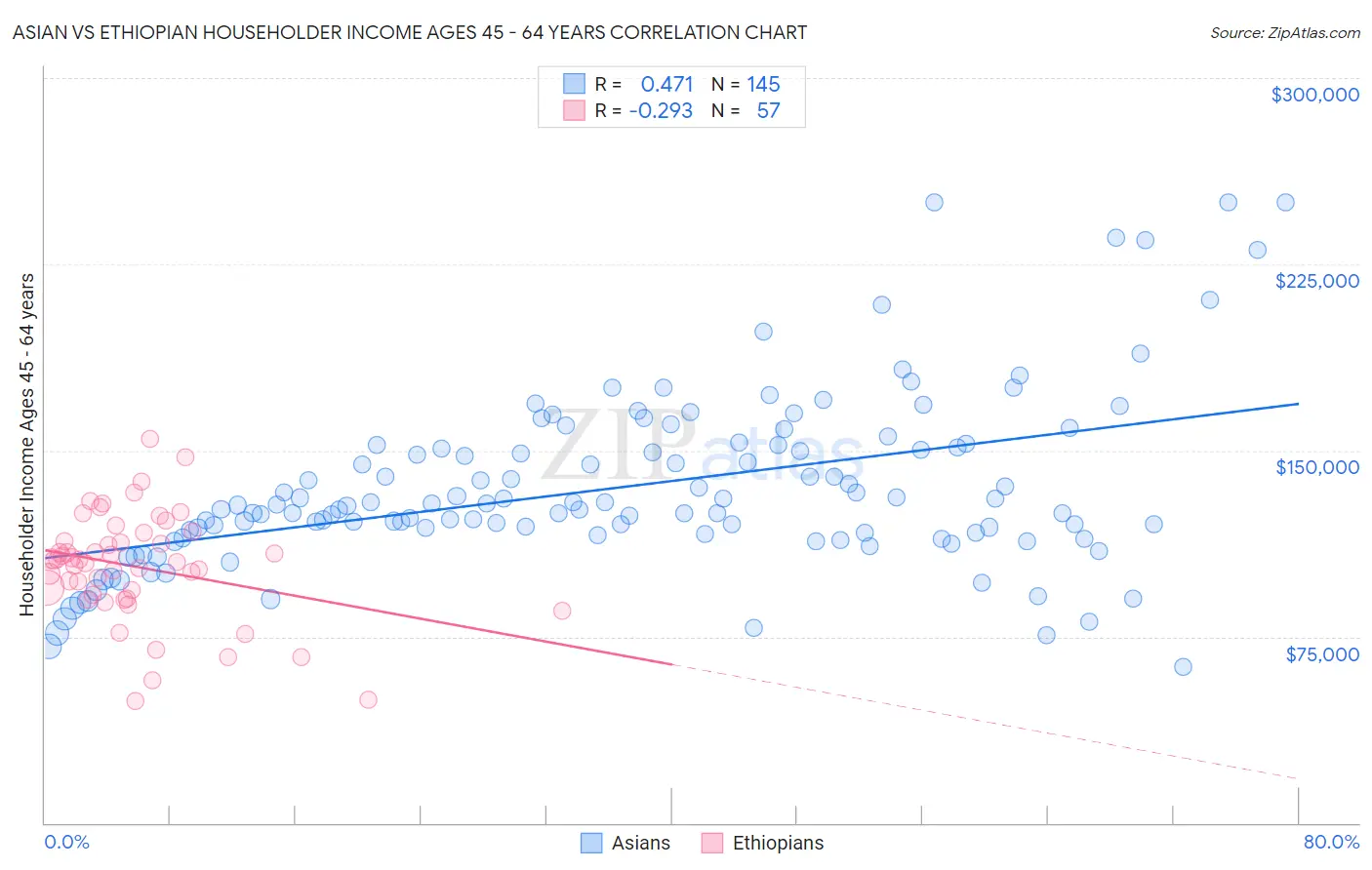Asian vs Ethiopian Householder Income Ages 45 - 64 years