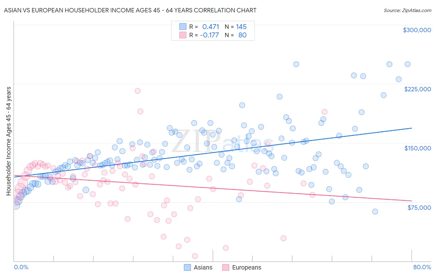 Asian vs European Householder Income Ages 45 - 64 years