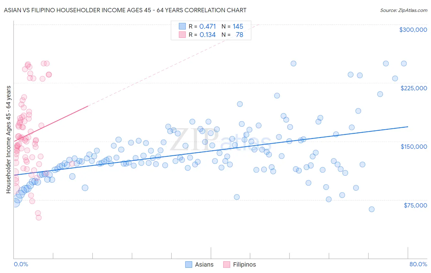 Asian vs Filipino Householder Income Ages 45 - 64 years