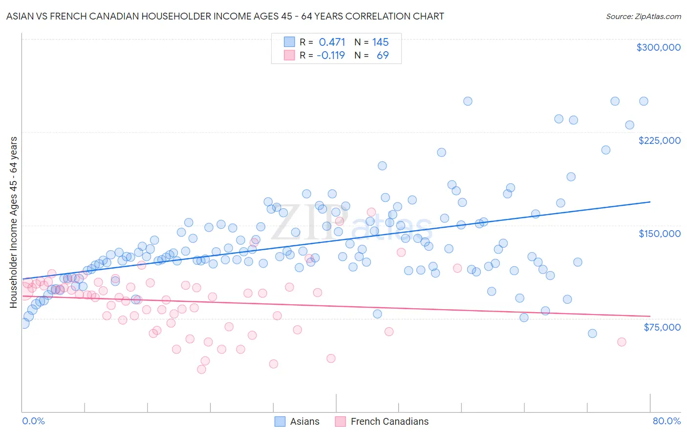 Asian vs French Canadian Householder Income Ages 45 - 64 years