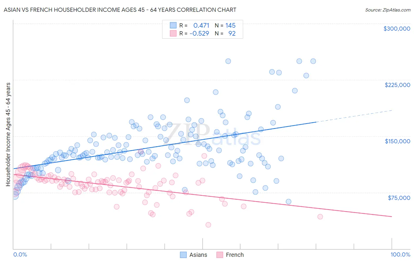 Asian vs French Householder Income Ages 45 - 64 years