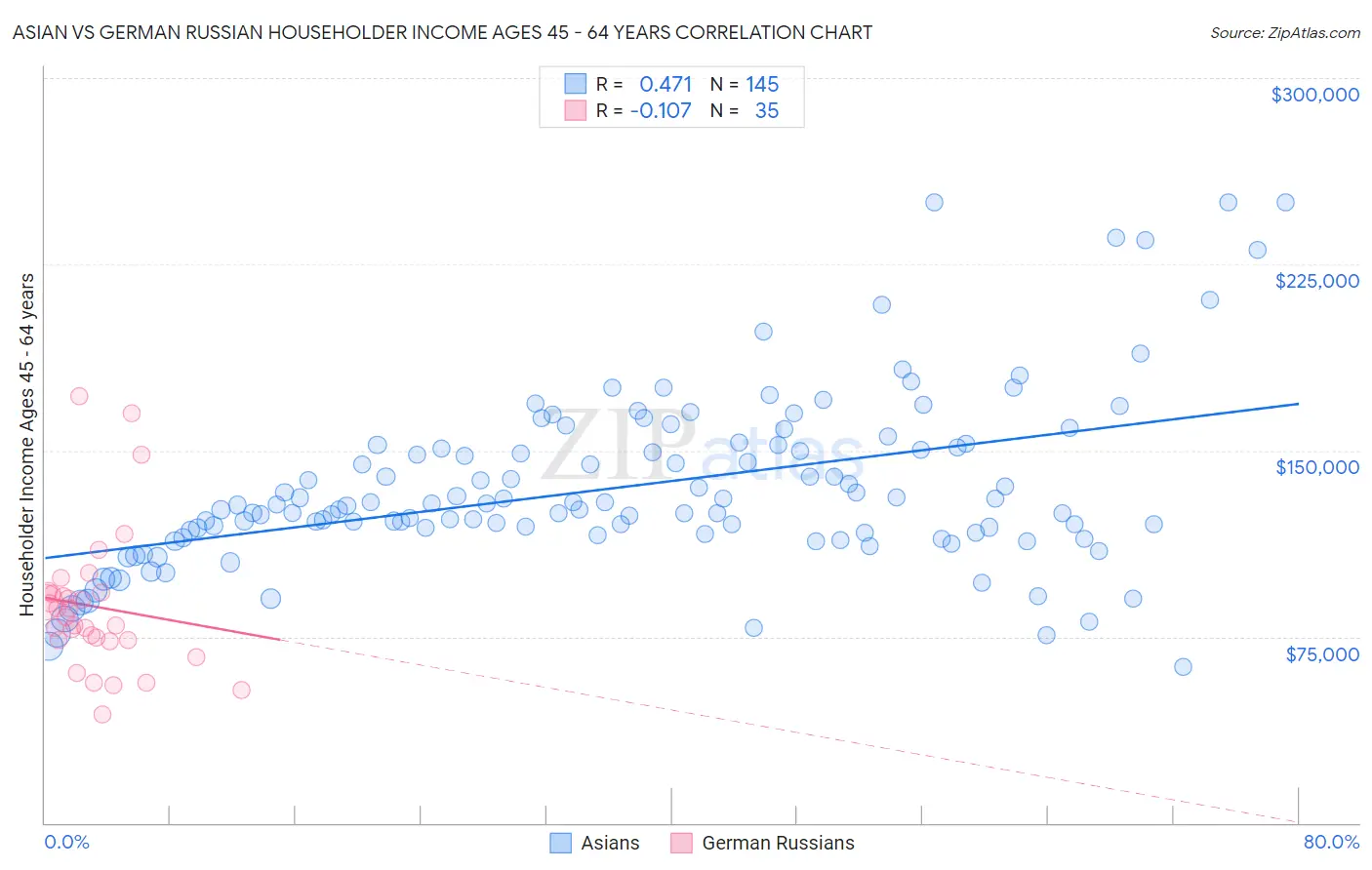 Asian vs German Russian Householder Income Ages 45 - 64 years