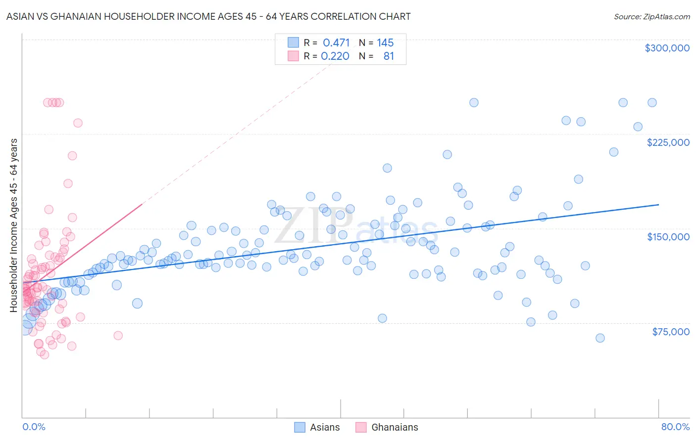 Asian vs Ghanaian Householder Income Ages 45 - 64 years