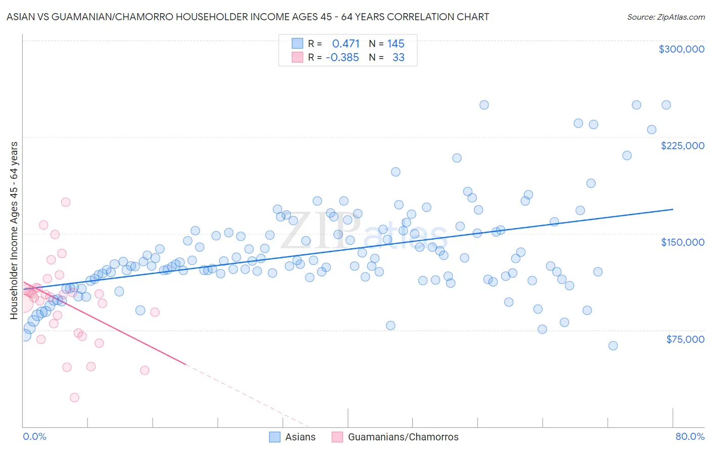 Asian vs Guamanian/Chamorro Householder Income Ages 45 - 64 years