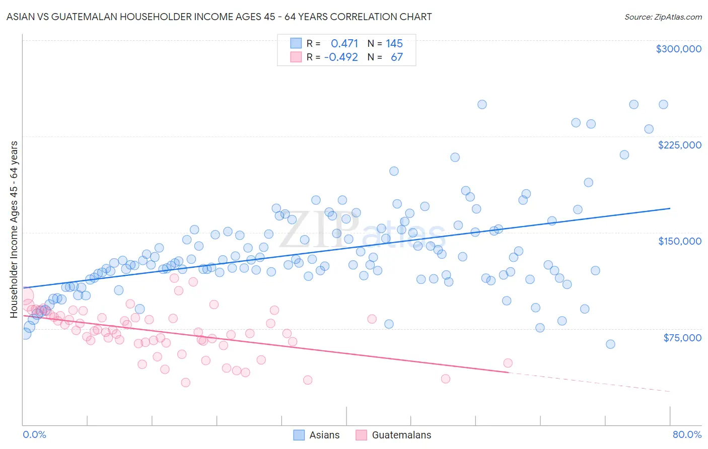 Asian vs Guatemalan Householder Income Ages 45 - 64 years