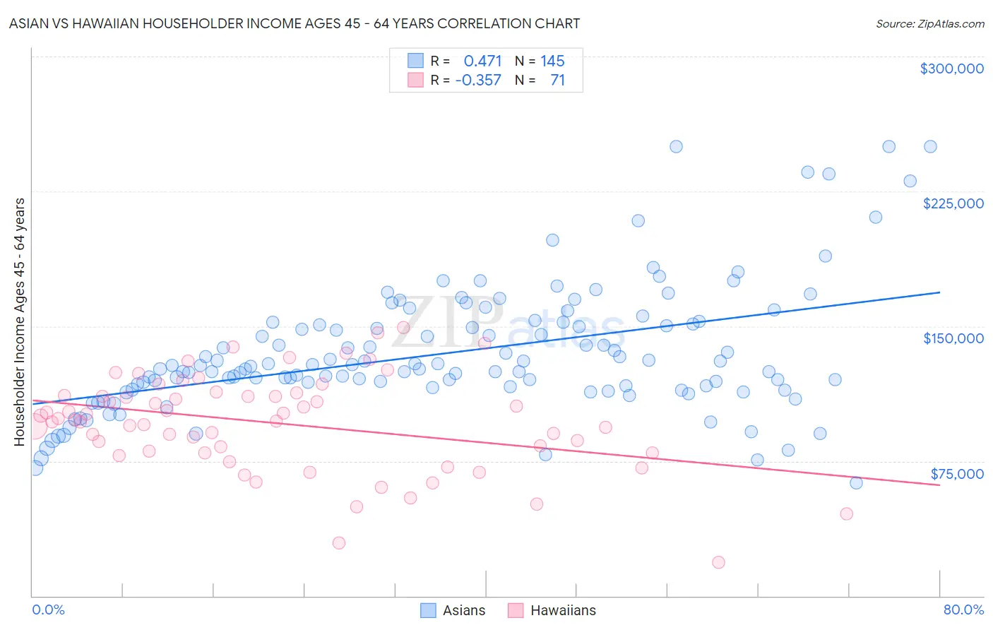 Asian vs Hawaiian Householder Income Ages 45 - 64 years
