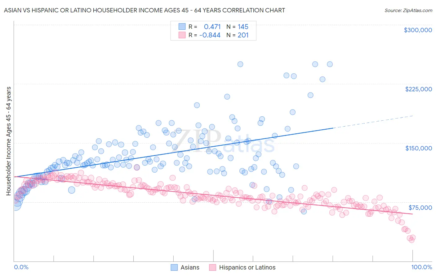 Asian vs Hispanic or Latino Householder Income Ages 45 - 64 years