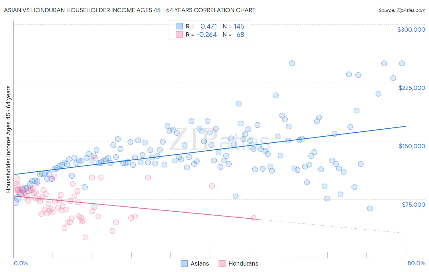 Asian vs Honduran Householder Income Ages 45 - 64 years