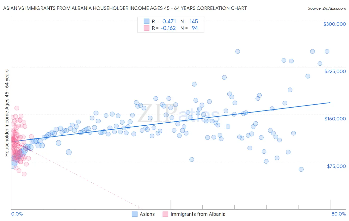 Asian vs Immigrants from Albania Householder Income Ages 45 - 64 years