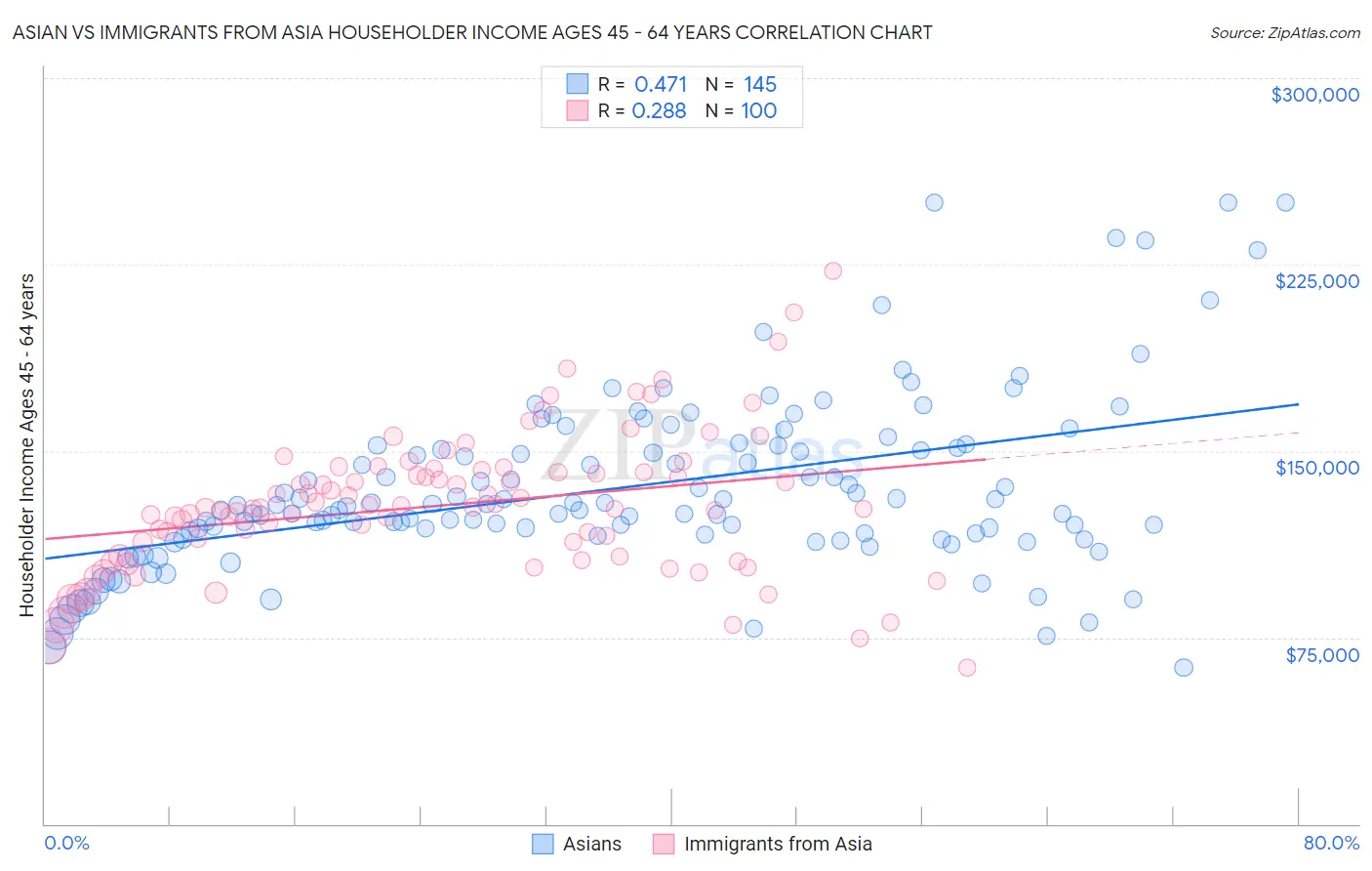 Asian vs Immigrants from Asia Householder Income Ages 45 - 64 years