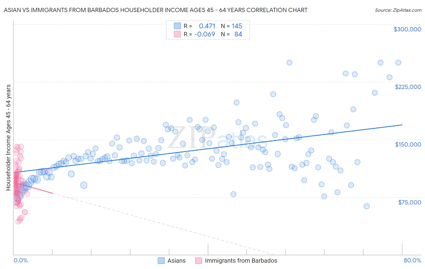 Asian vs Immigrants from Barbados Householder Income Ages 45 - 64 years