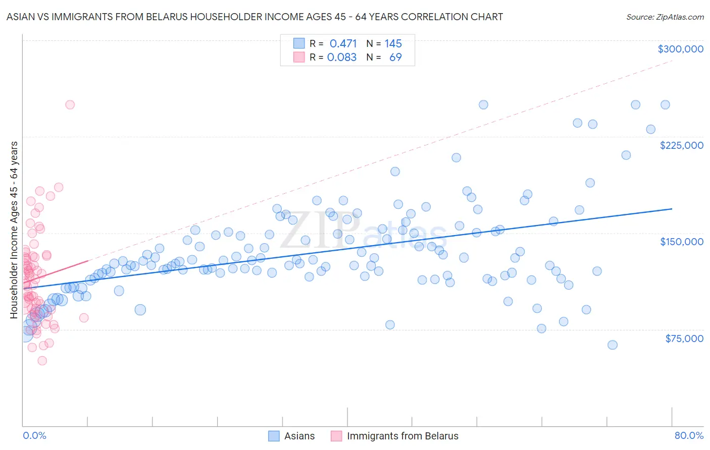Asian vs Immigrants from Belarus Householder Income Ages 45 - 64 years