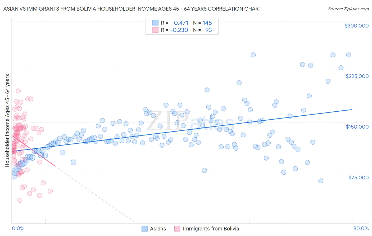 Asian vs Immigrants from Bolivia Householder Income Ages 45 - 64 years