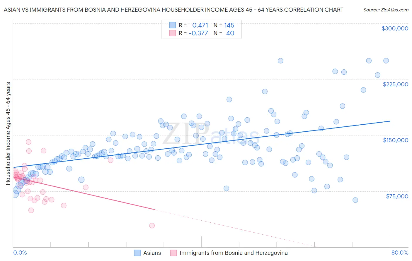 Asian vs Immigrants from Bosnia and Herzegovina Householder Income Ages 45 - 64 years