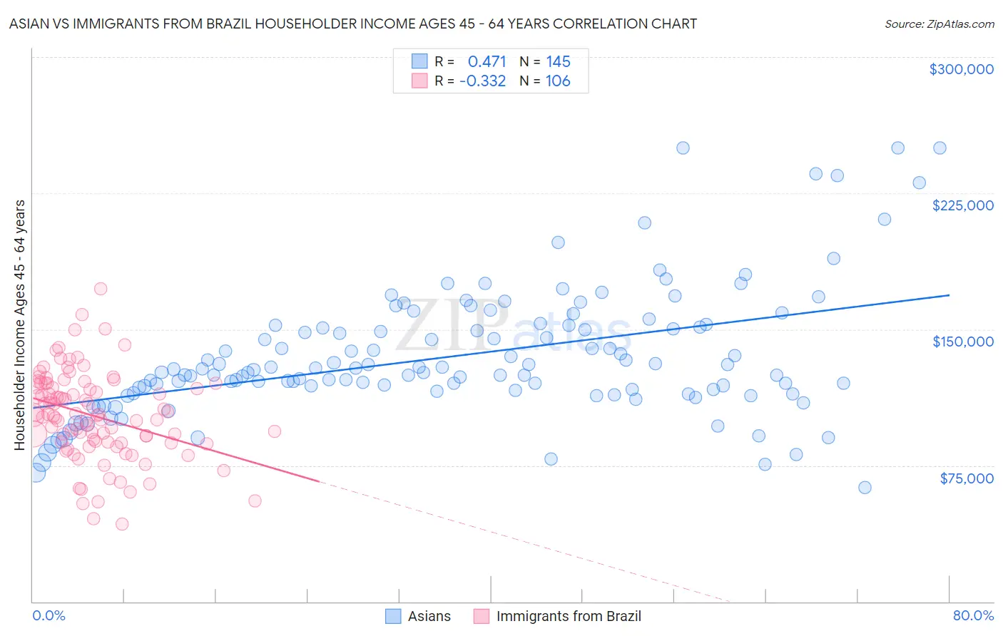 Asian vs Immigrants from Brazil Householder Income Ages 45 - 64 years